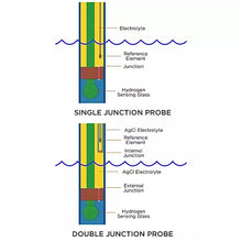 Load image into Gallery viewer, Lab Grade Double Junction ORP Probe
