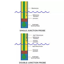 Load image into Gallery viewer, Lab Grade Double Junction pH Probe
